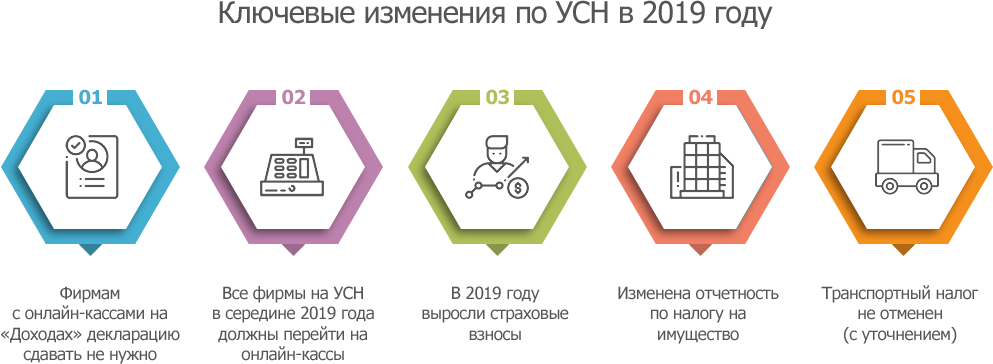 Какой усн будет в 2025. УСН В 2019 году. Общепринятая система налогообложения. УСН статистика. Авто УСН автоматизированная упрощенная система налогообложения.