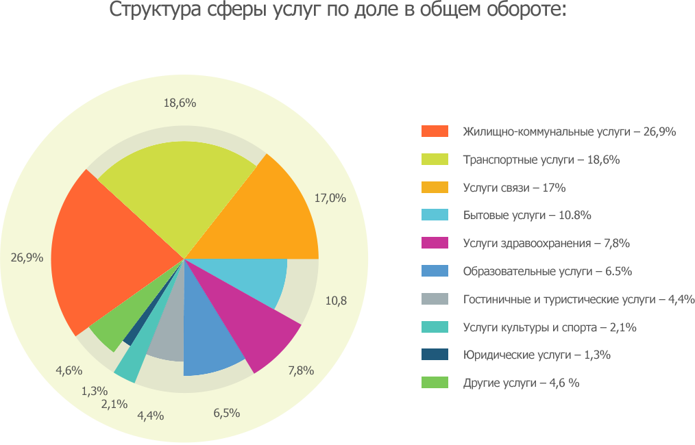 Сфера деятельности и услуги